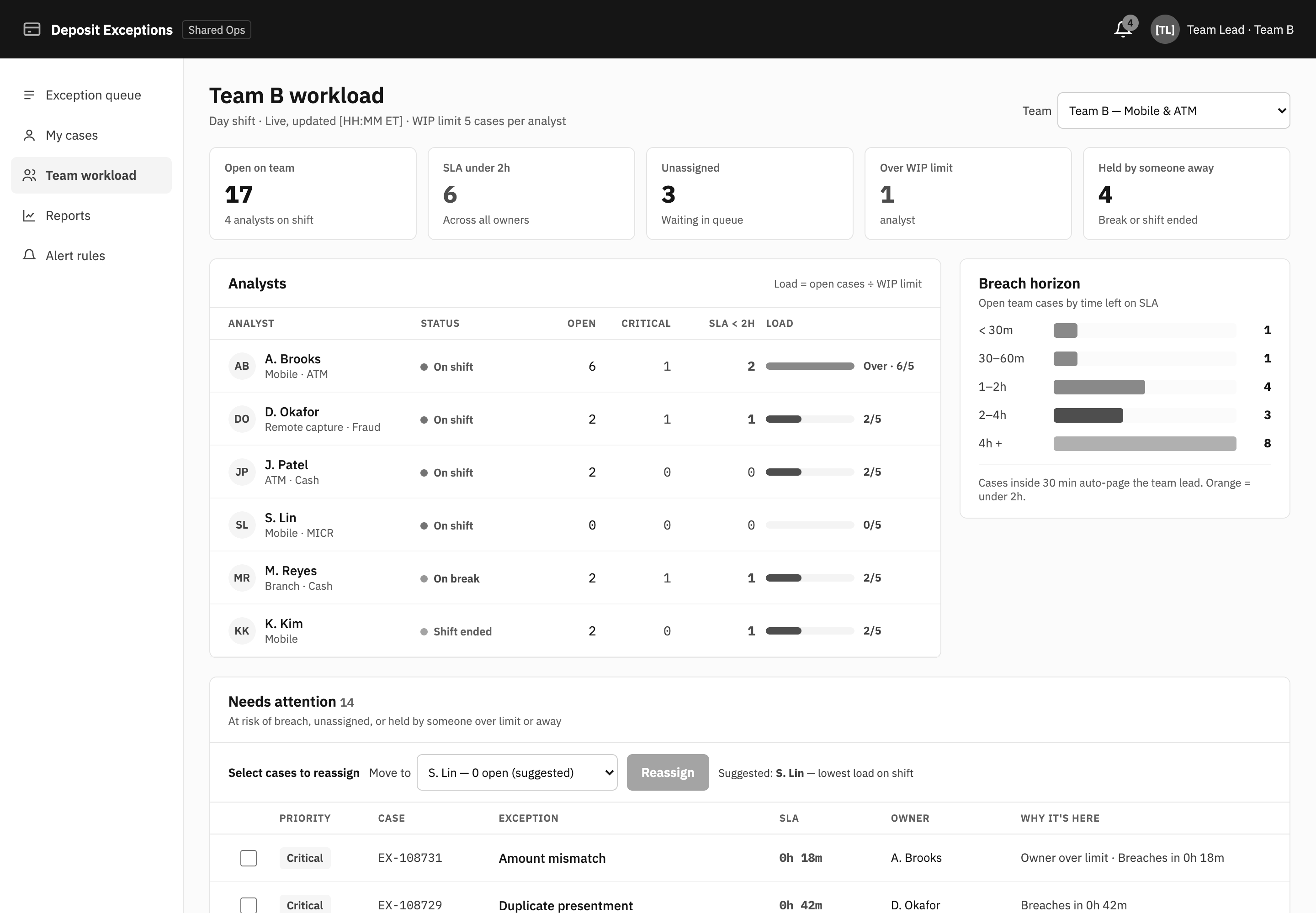 Team lead view showing analyst workload against a work-in-progress limit, a breach horizon chart of cases by time left, and a list of cases needing reassignment